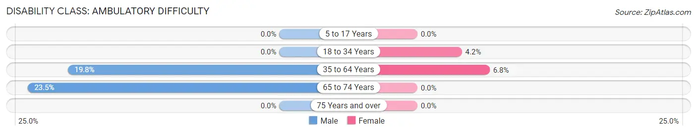 Disability in Zip Code 22847: <span>Ambulatory Difficulty</span>