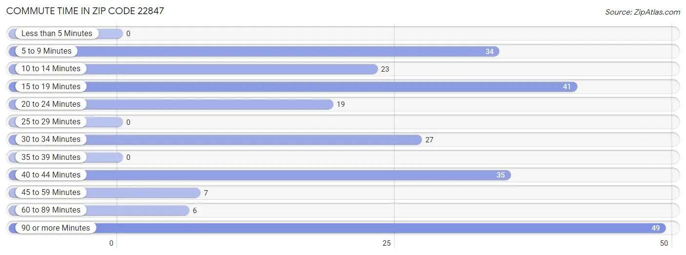 Commute Time in Zip Code 22847