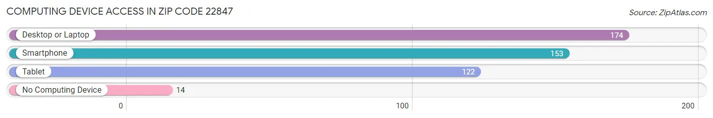 Computing Device Access in Zip Code 22847