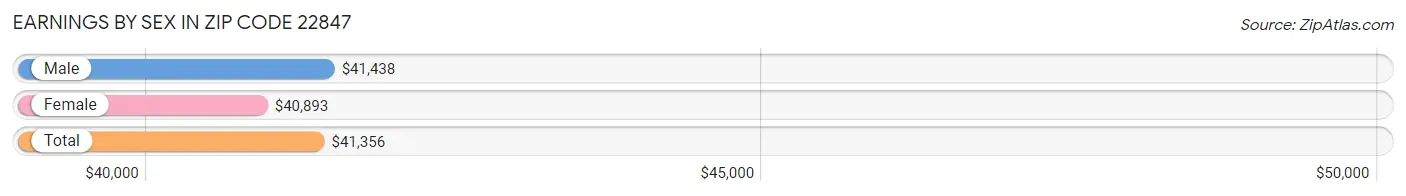 Earnings by Sex in Zip Code 22847