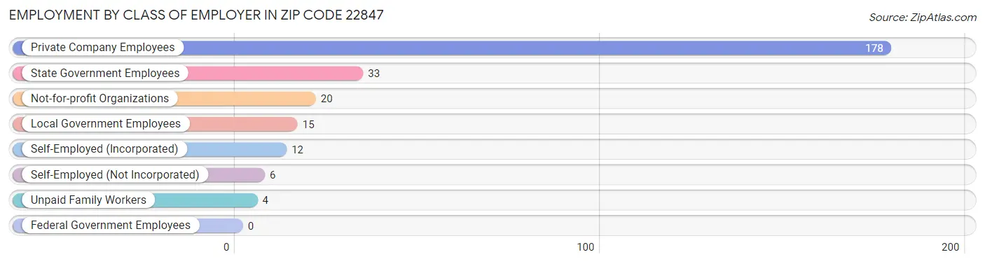 Employment by Class of Employer in Zip Code 22847