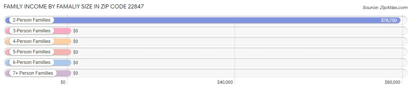 Family Income by Famaliy Size in Zip Code 22847