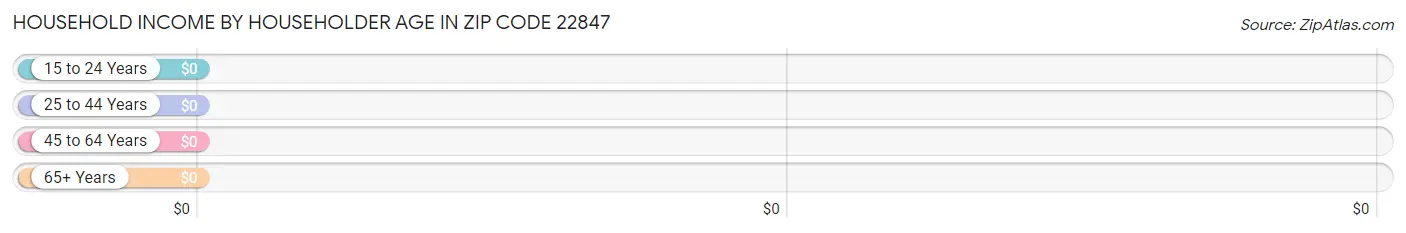 Household Income by Householder Age in Zip Code 22847