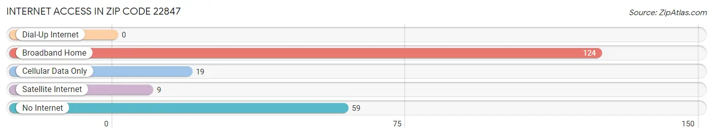 Internet Access in Zip Code 22847