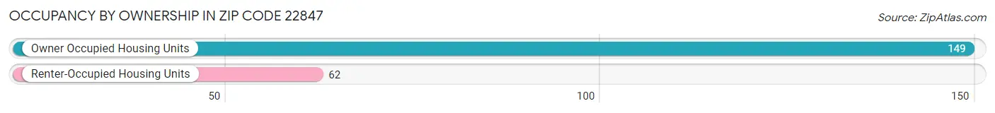 Occupancy by Ownership in Zip Code 22847