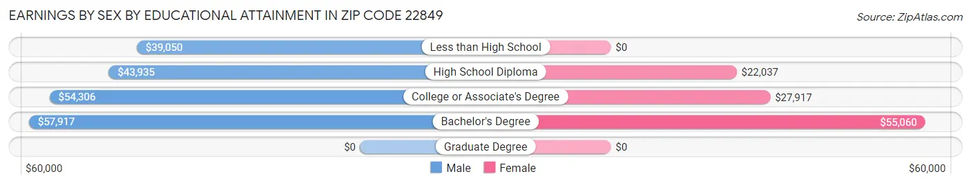 Earnings by Sex by Educational Attainment in Zip Code 22849