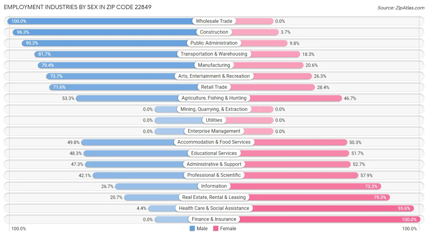 Employment Industries by Sex in Zip Code 22849