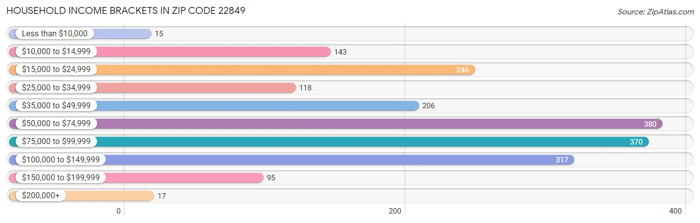 Household Income Brackets in Zip Code 22849