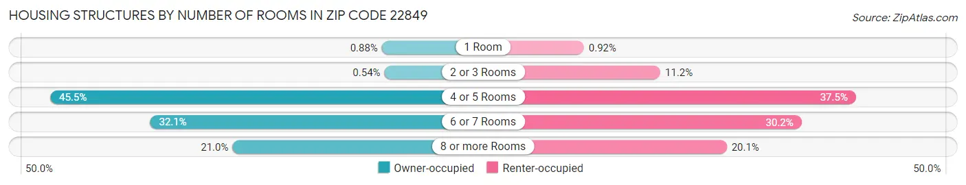 Housing Structures by Number of Rooms in Zip Code 22849