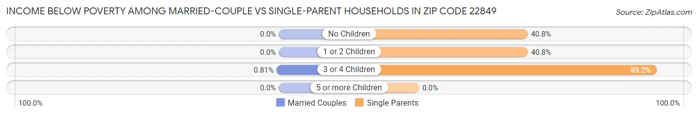 Income Below Poverty Among Married-Couple vs Single-Parent Households in Zip Code 22849