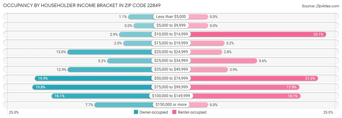 Occupancy by Householder Income Bracket in Zip Code 22849