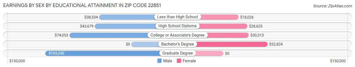 Earnings by Sex by Educational Attainment in Zip Code 22851
