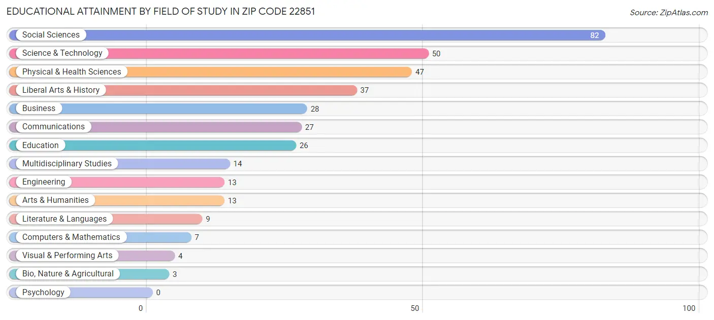 Educational Attainment by Field of Study in Zip Code 22851