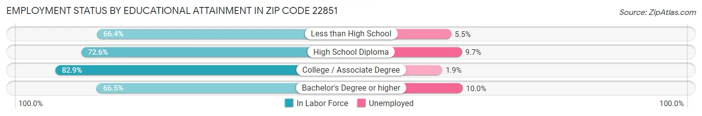 Employment Status by Educational Attainment in Zip Code 22851