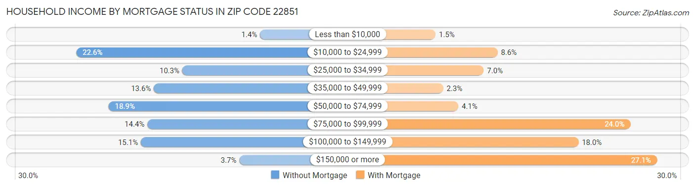 Household Income by Mortgage Status in Zip Code 22851