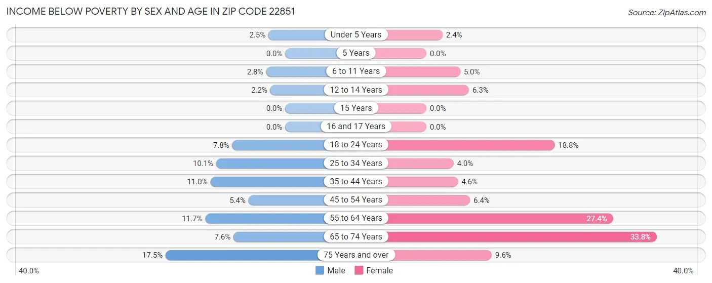 Income Below Poverty by Sex and Age in Zip Code 22851