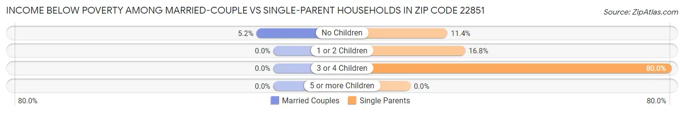 Income Below Poverty Among Married-Couple vs Single-Parent Households in Zip Code 22851