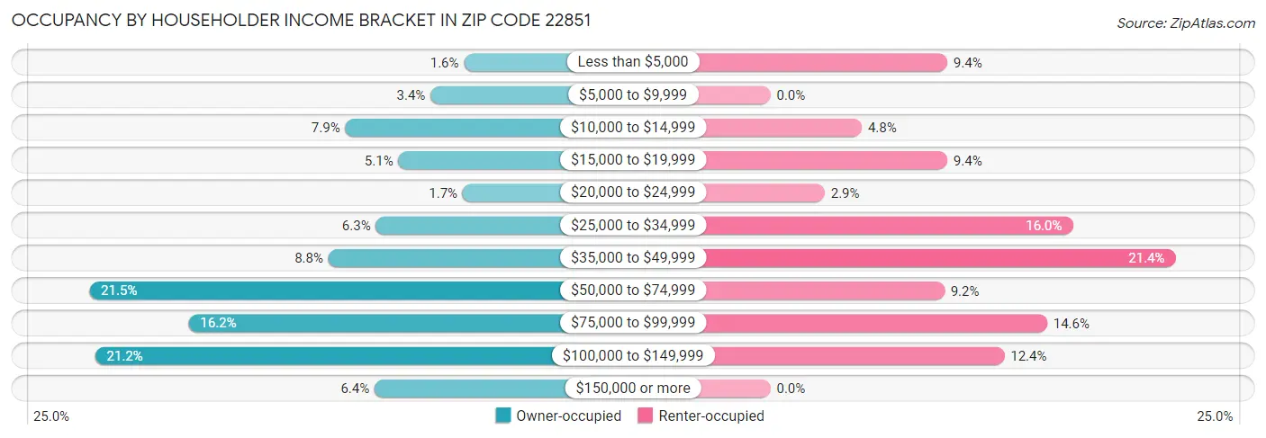 Occupancy by Householder Income Bracket in Zip Code 22851