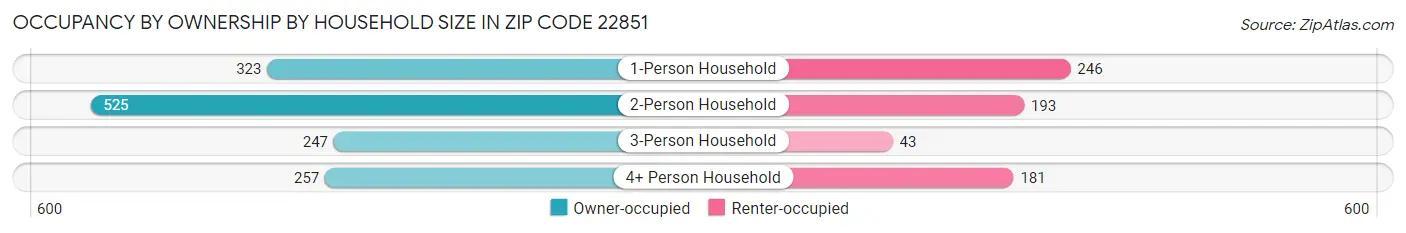 Occupancy by Ownership by Household Size in Zip Code 22851