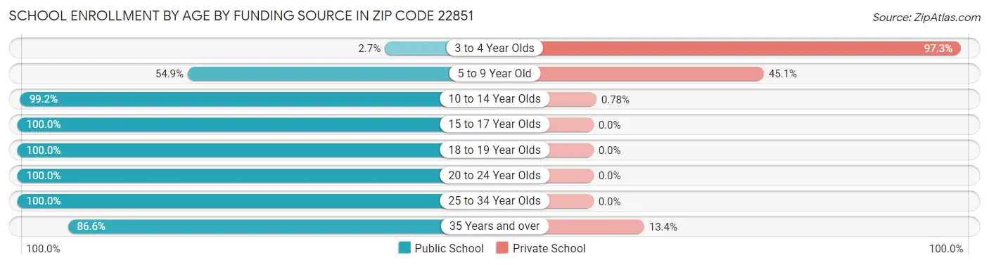 School Enrollment by Age by Funding Source in Zip Code 22851