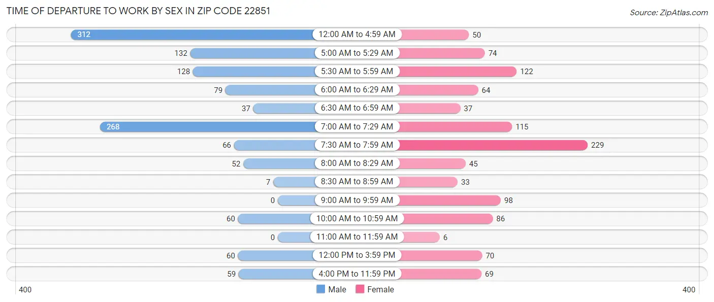 Time of Departure to Work by Sex in Zip Code 22851