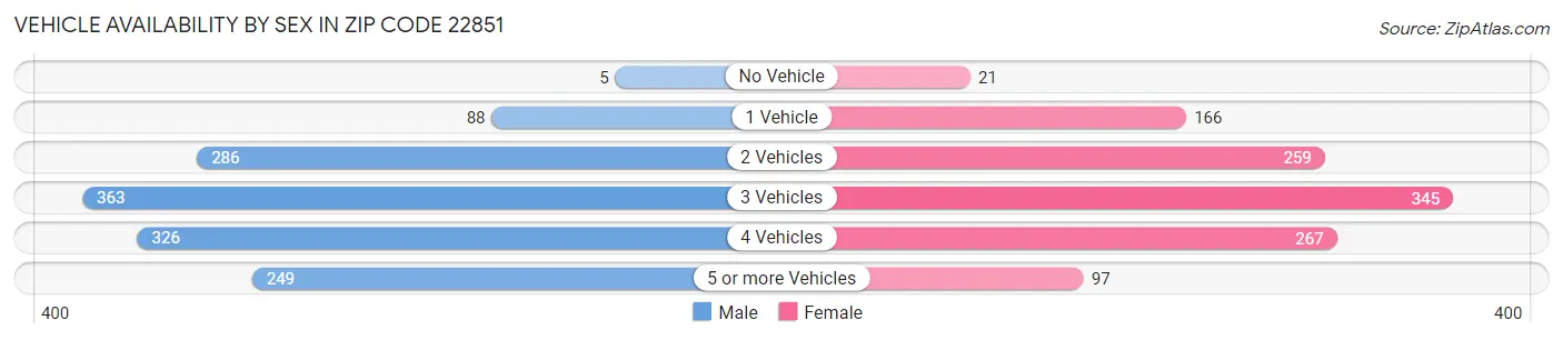 Vehicle Availability by Sex in Zip Code 22851