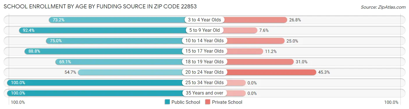 School Enrollment by Age by Funding Source in Zip Code 22853
