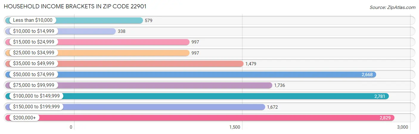 Household Income Brackets in Zip Code 22901