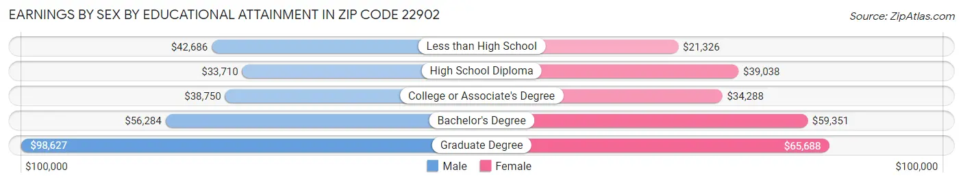 Earnings by Sex by Educational Attainment in Zip Code 22902