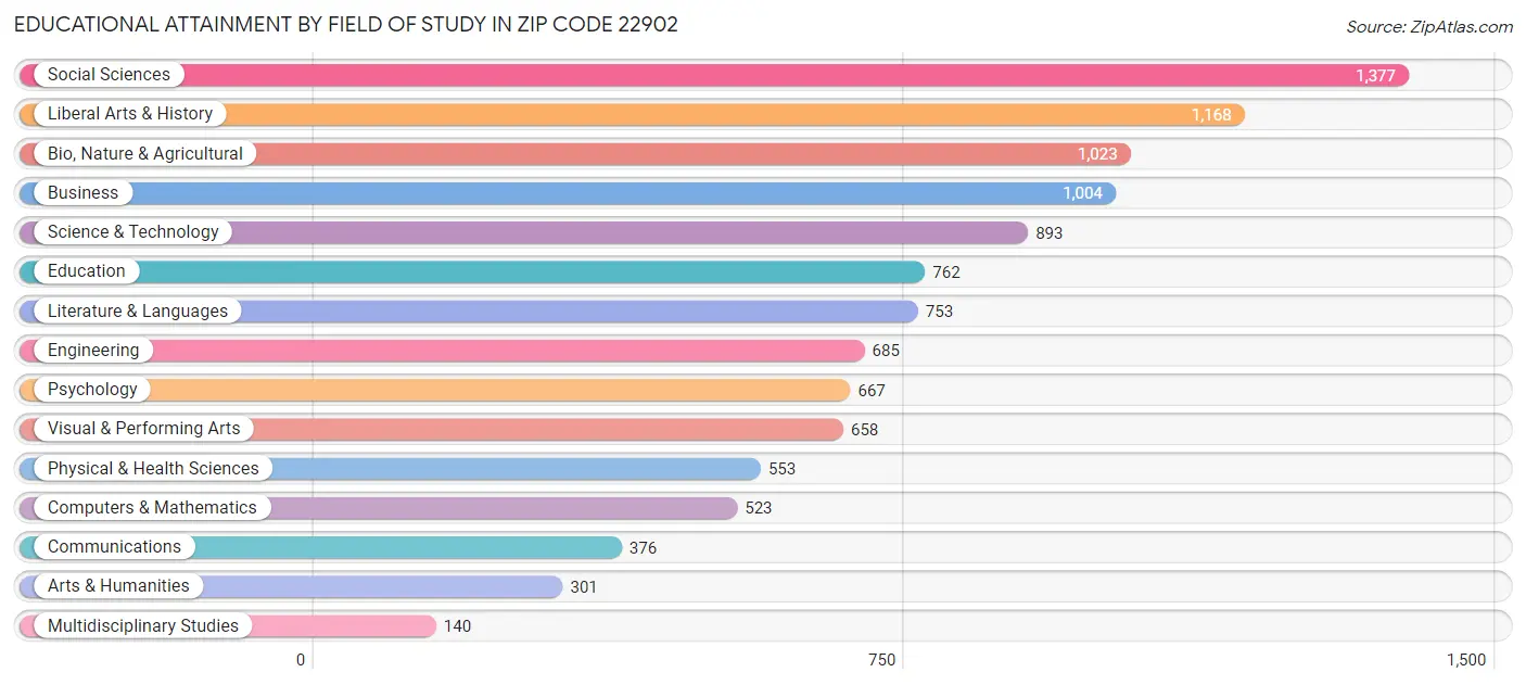 Educational Attainment by Field of Study in Zip Code 22902