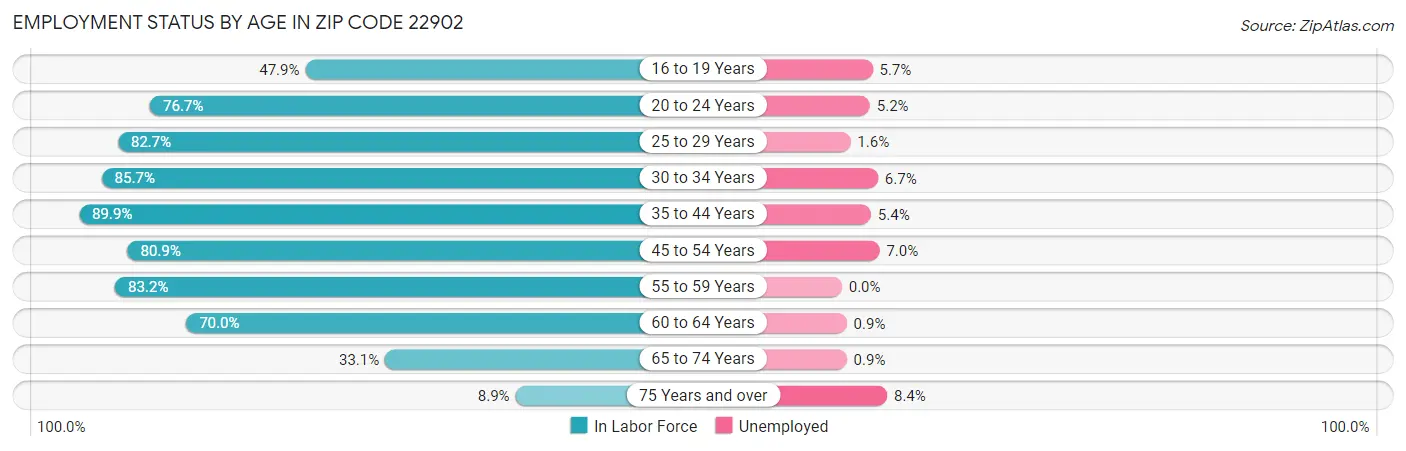 Employment Status by Age in Zip Code 22902