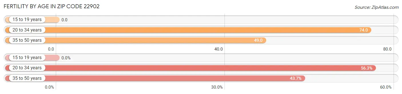 Female Fertility by Age in Zip Code 22902