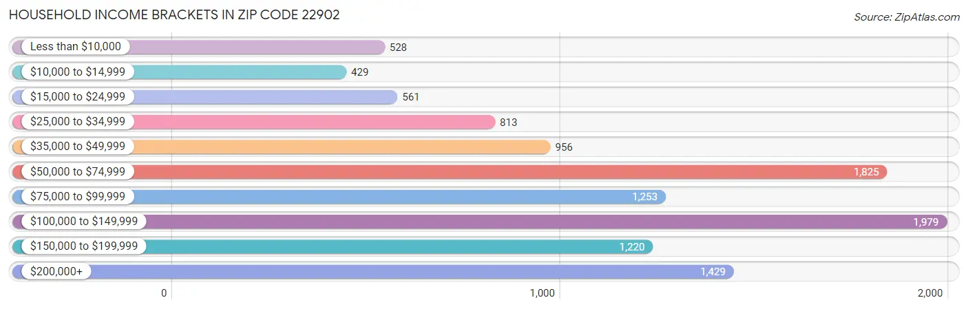 Household Income Brackets in Zip Code 22902