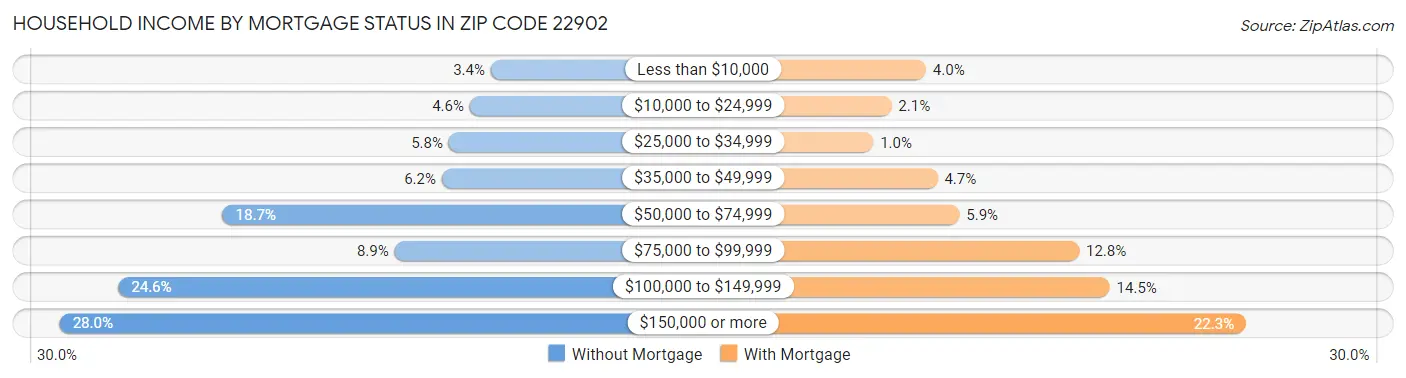 Household Income by Mortgage Status in Zip Code 22902