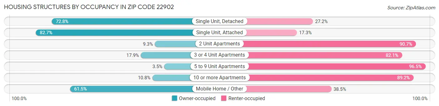 Housing Structures by Occupancy in Zip Code 22902