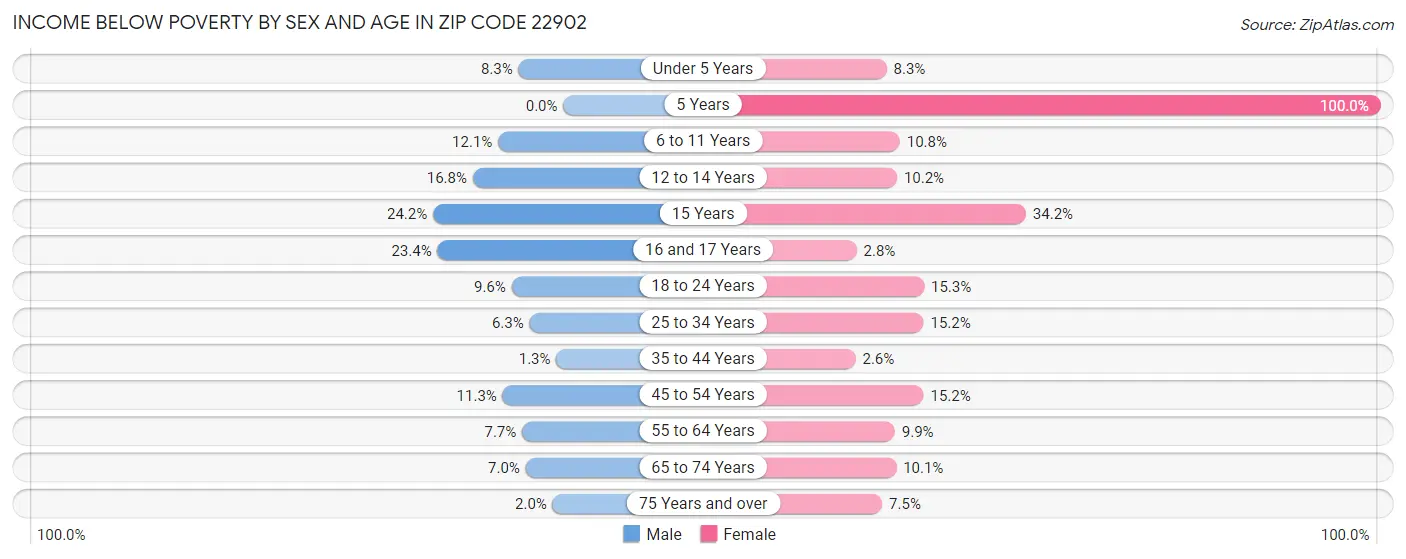 Income Below Poverty by Sex and Age in Zip Code 22902