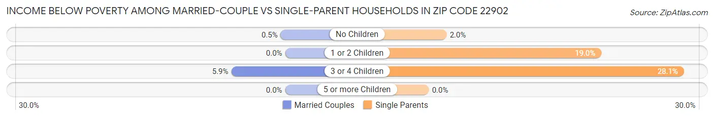 Income Below Poverty Among Married-Couple vs Single-Parent Households in Zip Code 22902