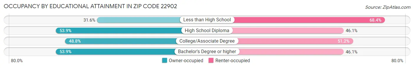 Occupancy by Educational Attainment in Zip Code 22902