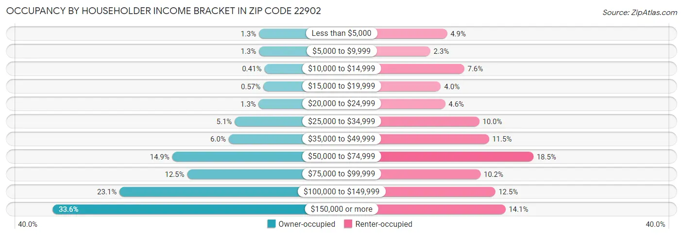 Occupancy by Householder Income Bracket in Zip Code 22902