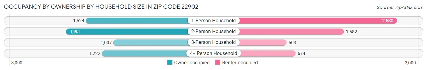 Occupancy by Ownership by Household Size in Zip Code 22902