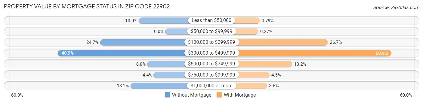 Property Value by Mortgage Status in Zip Code 22902