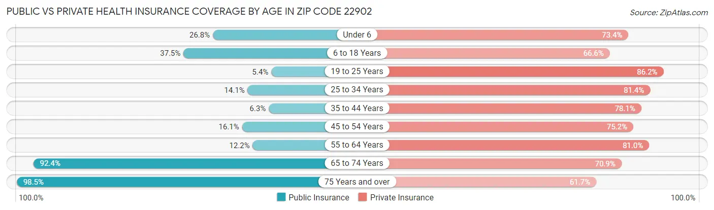 Public vs Private Health Insurance Coverage by Age in Zip Code 22902