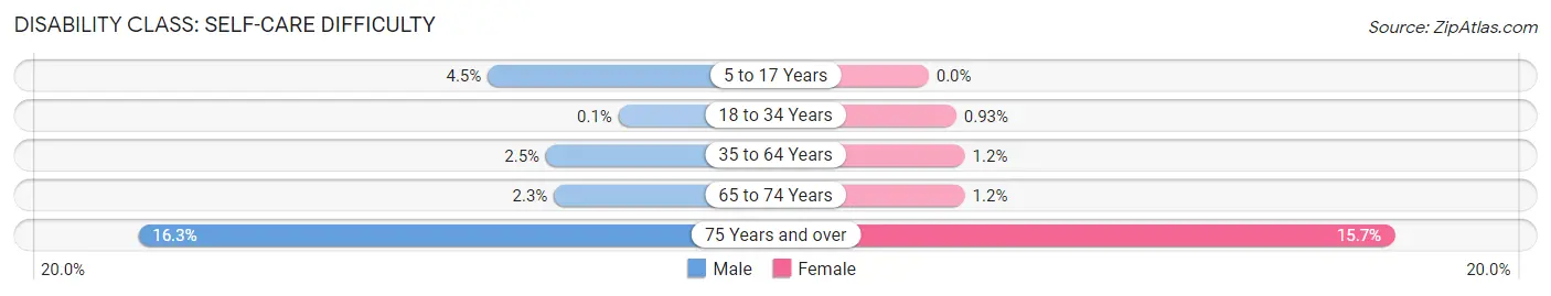 Disability in Zip Code 22902: <span>Self-Care Difficulty</span>