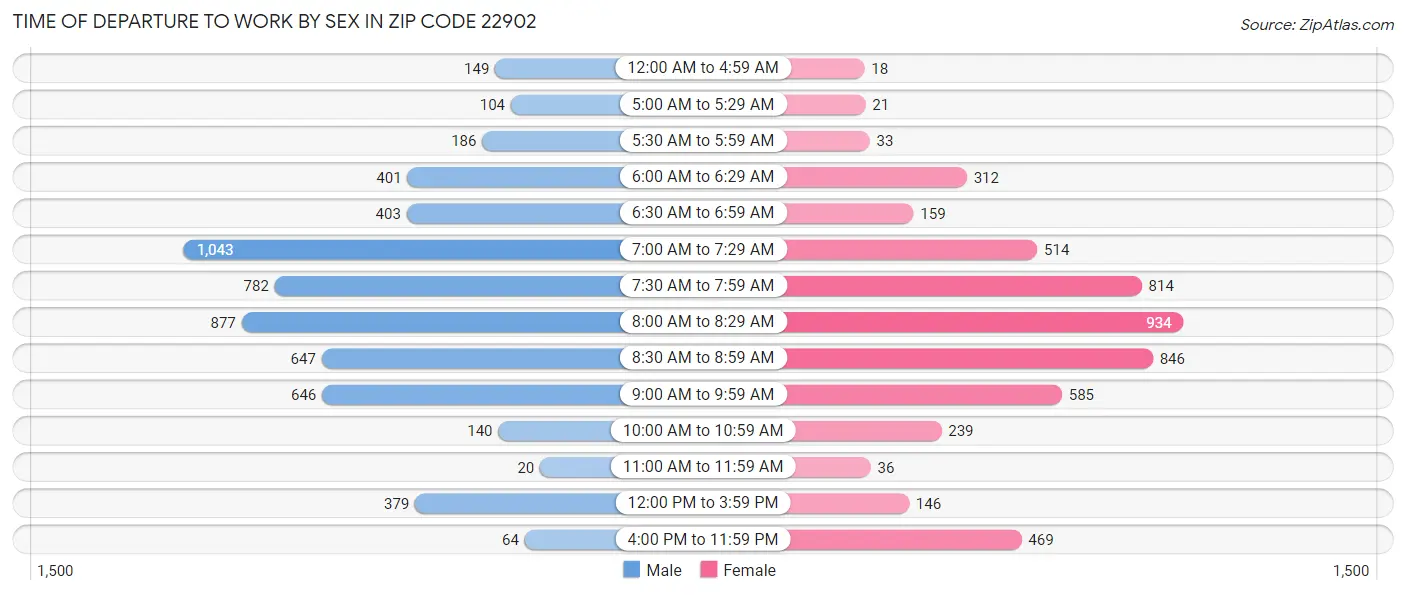 Time of Departure to Work by Sex in Zip Code 22902