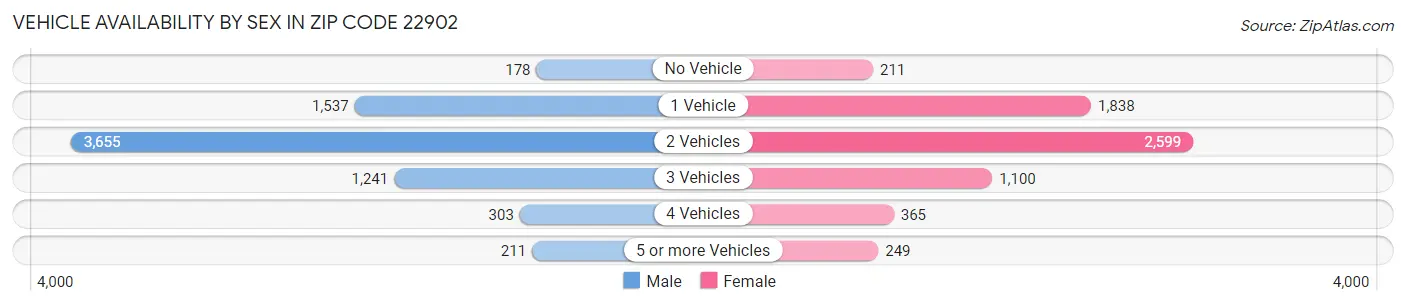 Vehicle Availability by Sex in Zip Code 22902