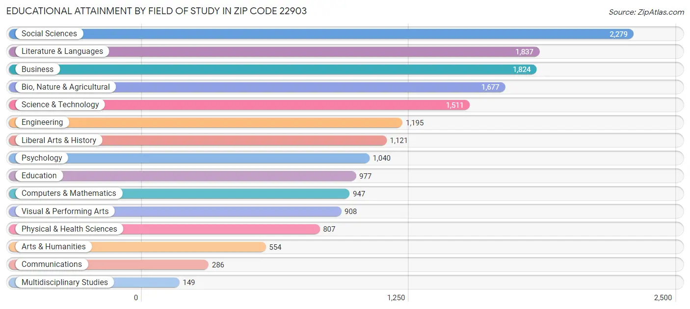 Educational Attainment by Field of Study in Zip Code 22903