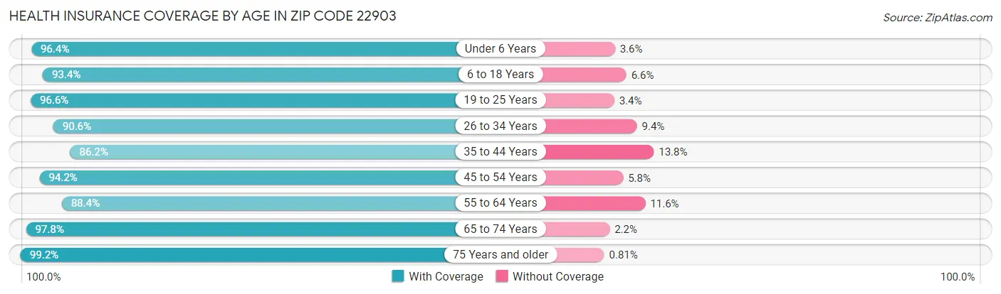 Health Insurance Coverage by Age in Zip Code 22903