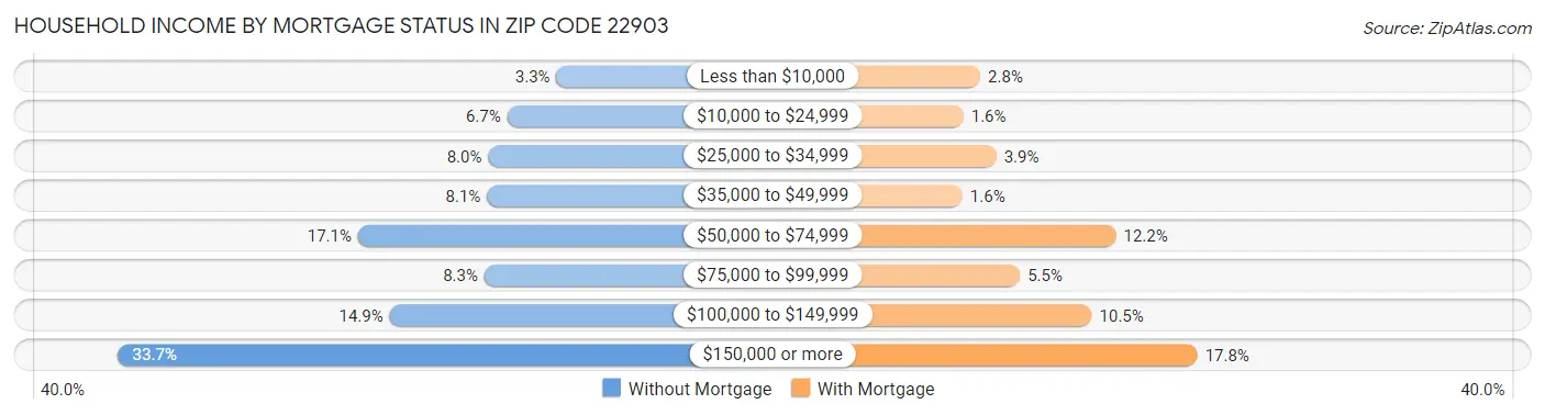 Household Income by Mortgage Status in Zip Code 22903