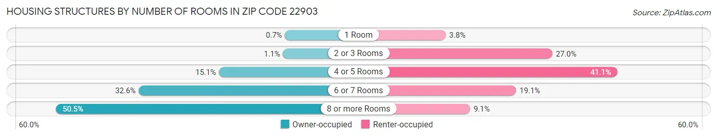 Housing Structures by Number of Rooms in Zip Code 22903