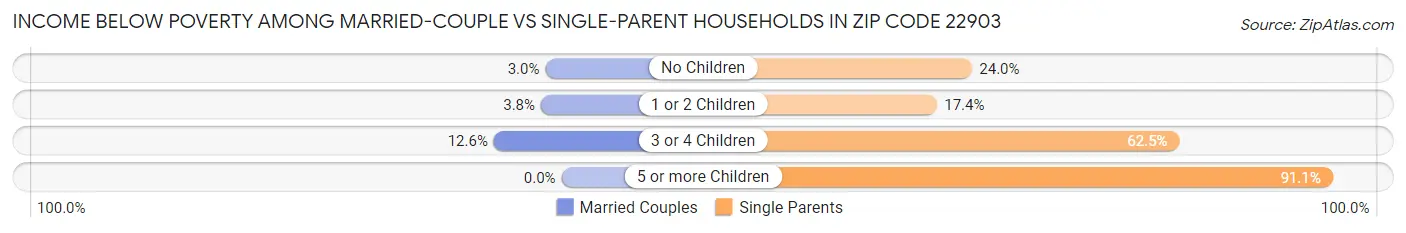 Income Below Poverty Among Married-Couple vs Single-Parent Households in Zip Code 22903
